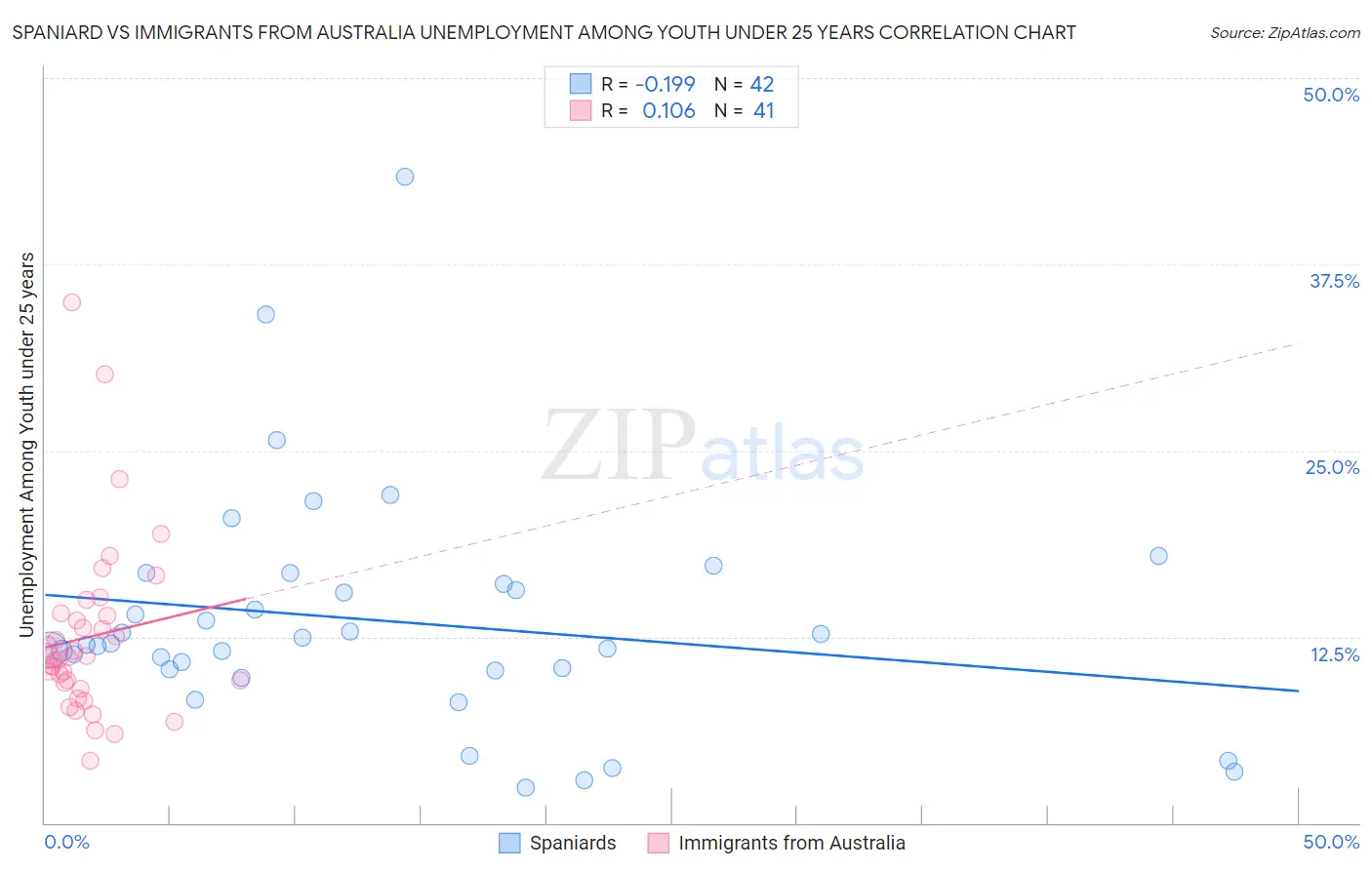 Spaniard vs Immigrants from Australia Unemployment Among Youth under 25 years
