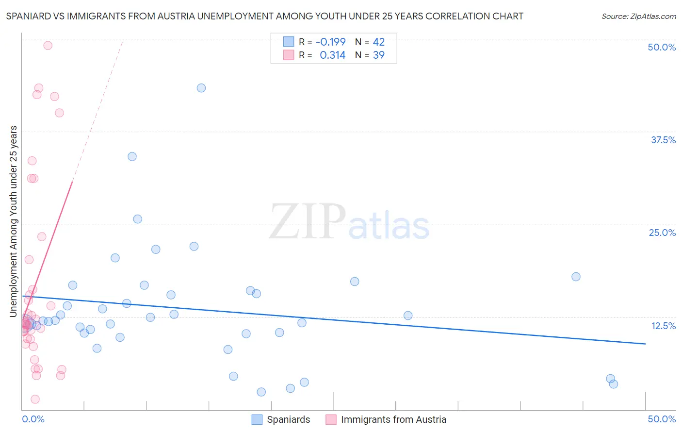 Spaniard vs Immigrants from Austria Unemployment Among Youth under 25 years