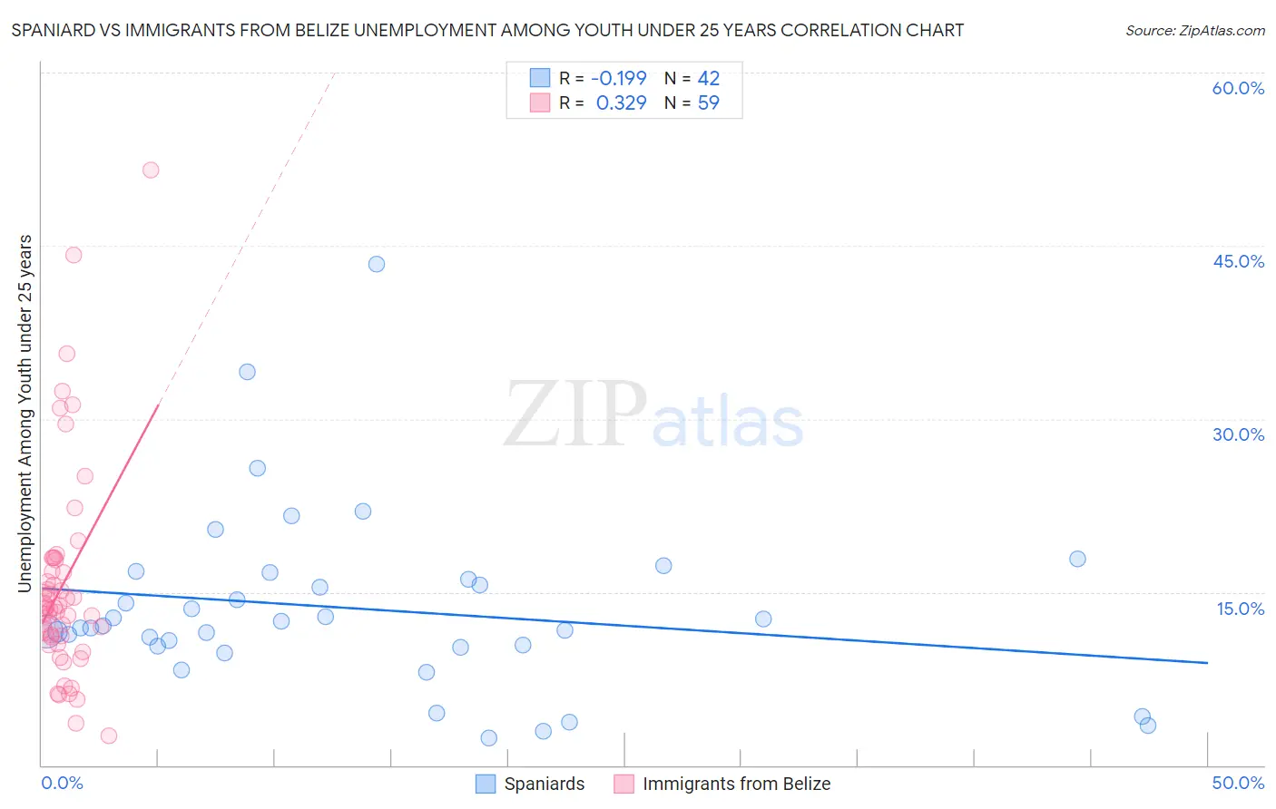 Spaniard vs Immigrants from Belize Unemployment Among Youth under 25 years