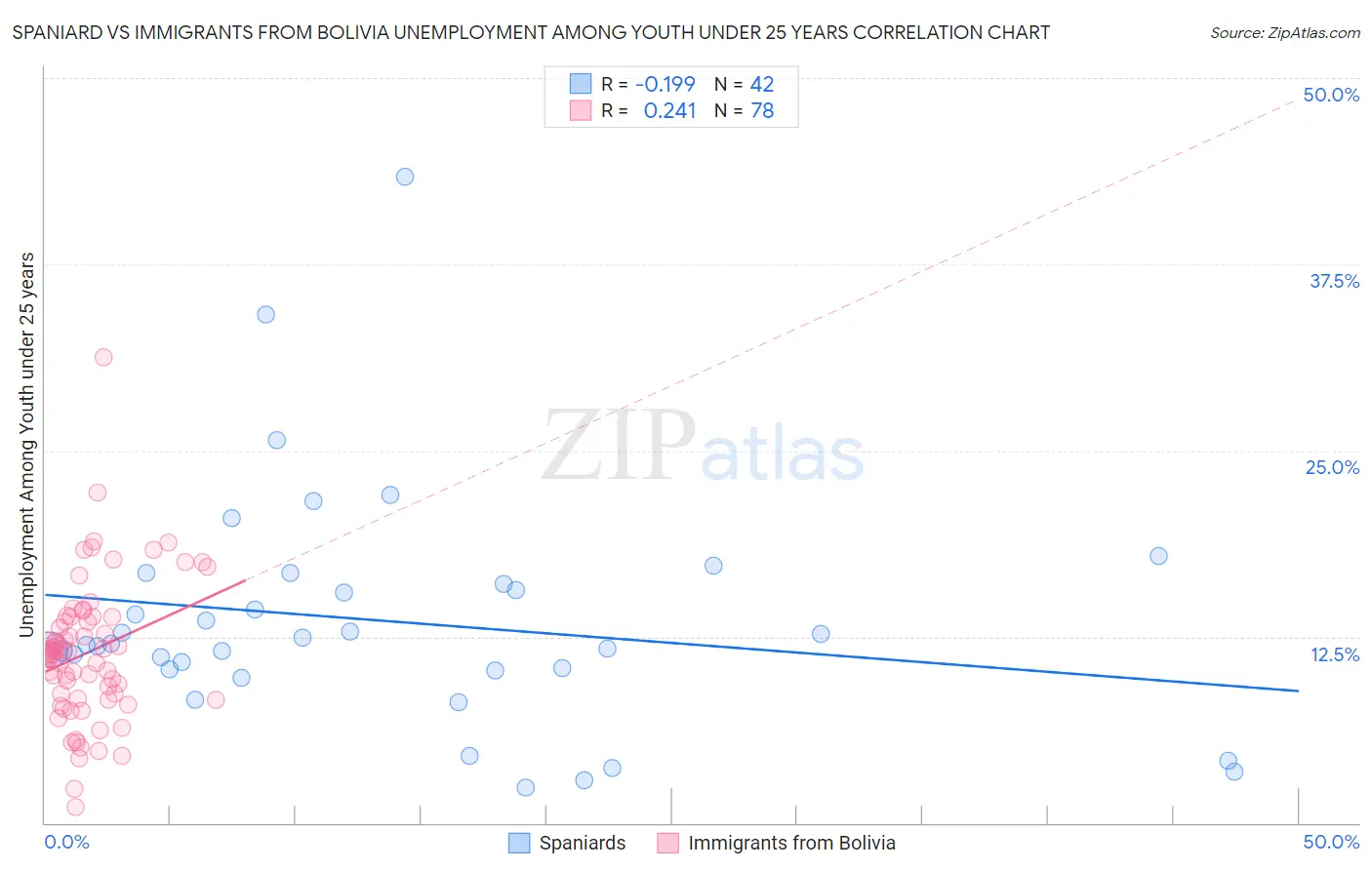 Spaniard vs Immigrants from Bolivia Unemployment Among Youth under 25 years