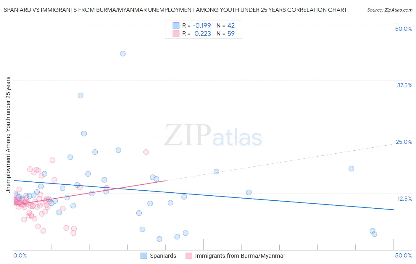 Spaniard vs Immigrants from Burma/Myanmar Unemployment Among Youth under 25 years