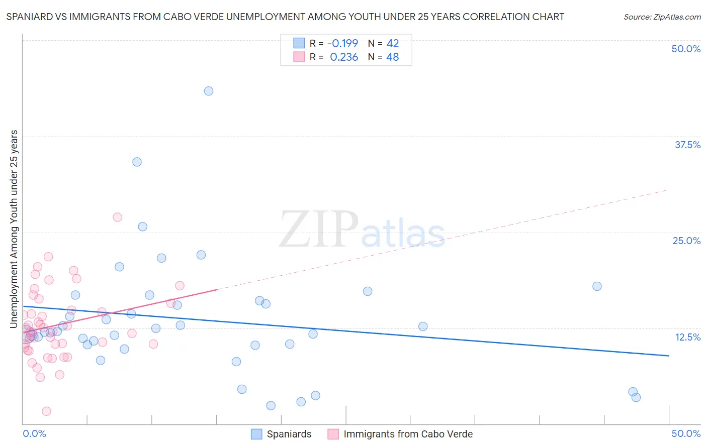 Spaniard vs Immigrants from Cabo Verde Unemployment Among Youth under 25 years