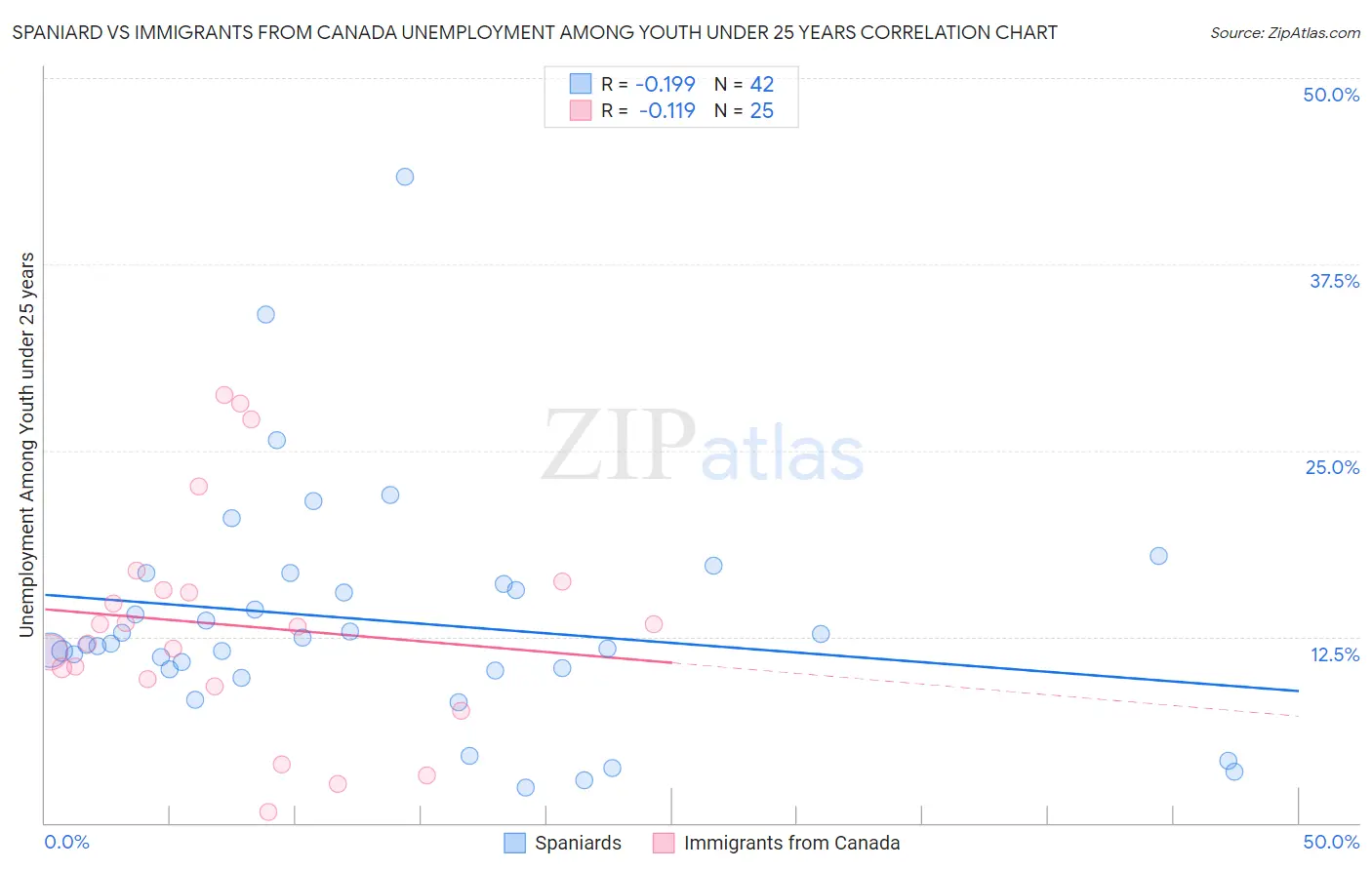 Spaniard vs Immigrants from Canada Unemployment Among Youth under 25 years