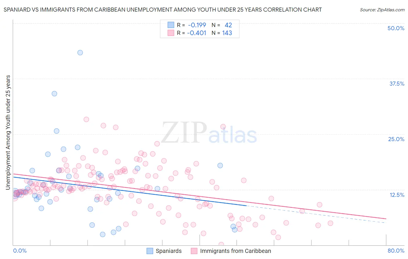 Spaniard vs Immigrants from Caribbean Unemployment Among Youth under 25 years