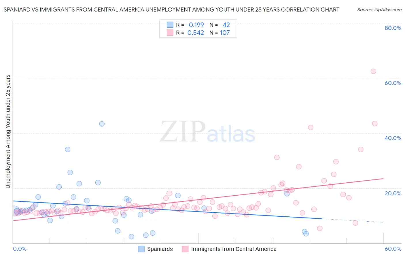 Spaniard vs Immigrants from Central America Unemployment Among Youth under 25 years