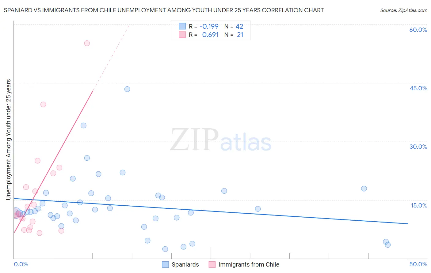 Spaniard vs Immigrants from Chile Unemployment Among Youth under 25 years