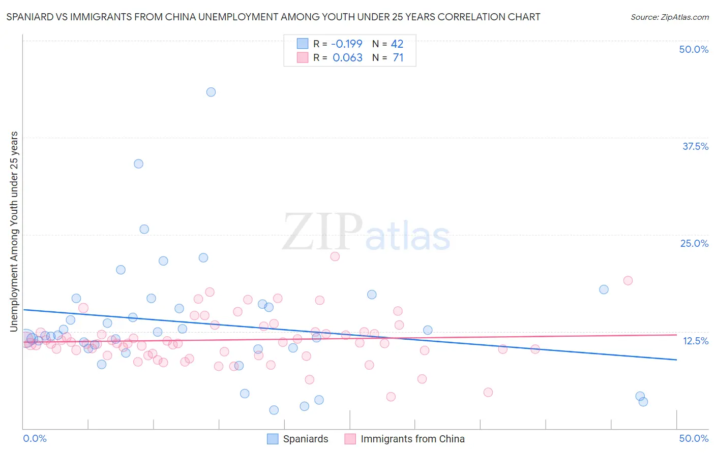 Spaniard vs Immigrants from China Unemployment Among Youth under 25 years