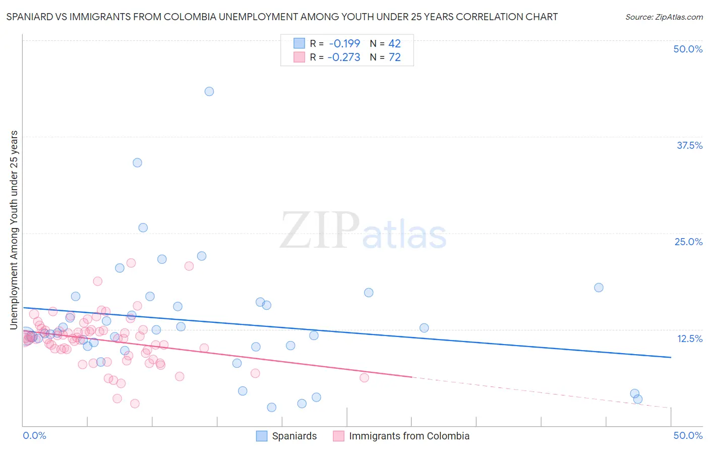 Spaniard vs Immigrants from Colombia Unemployment Among Youth under 25 years