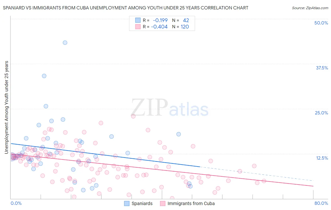 Spaniard vs Immigrants from Cuba Unemployment Among Youth under 25 years