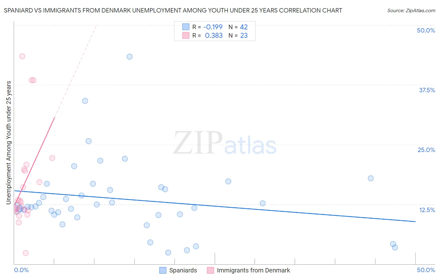 Spaniard vs Immigrants from Denmark Unemployment Among Youth under 25 years
