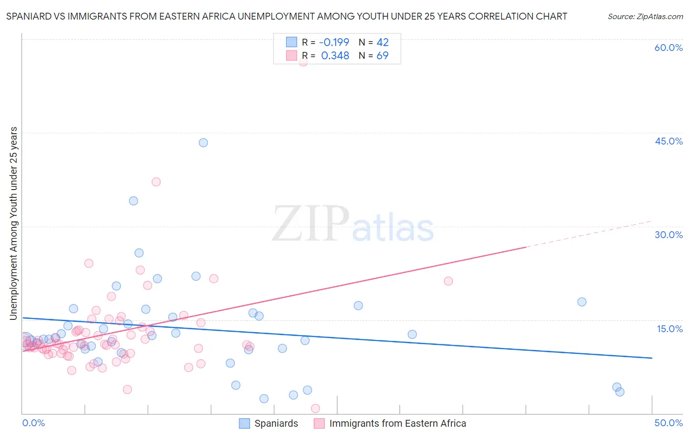 Spaniard vs Immigrants from Eastern Africa Unemployment Among Youth under 25 years