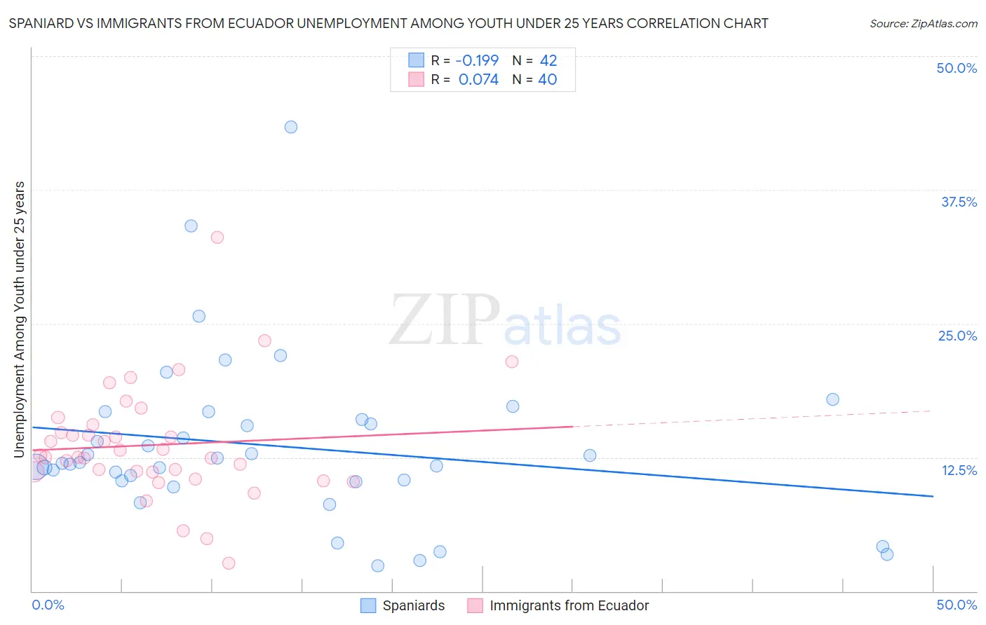 Spaniard vs Immigrants from Ecuador Unemployment Among Youth under 25 years