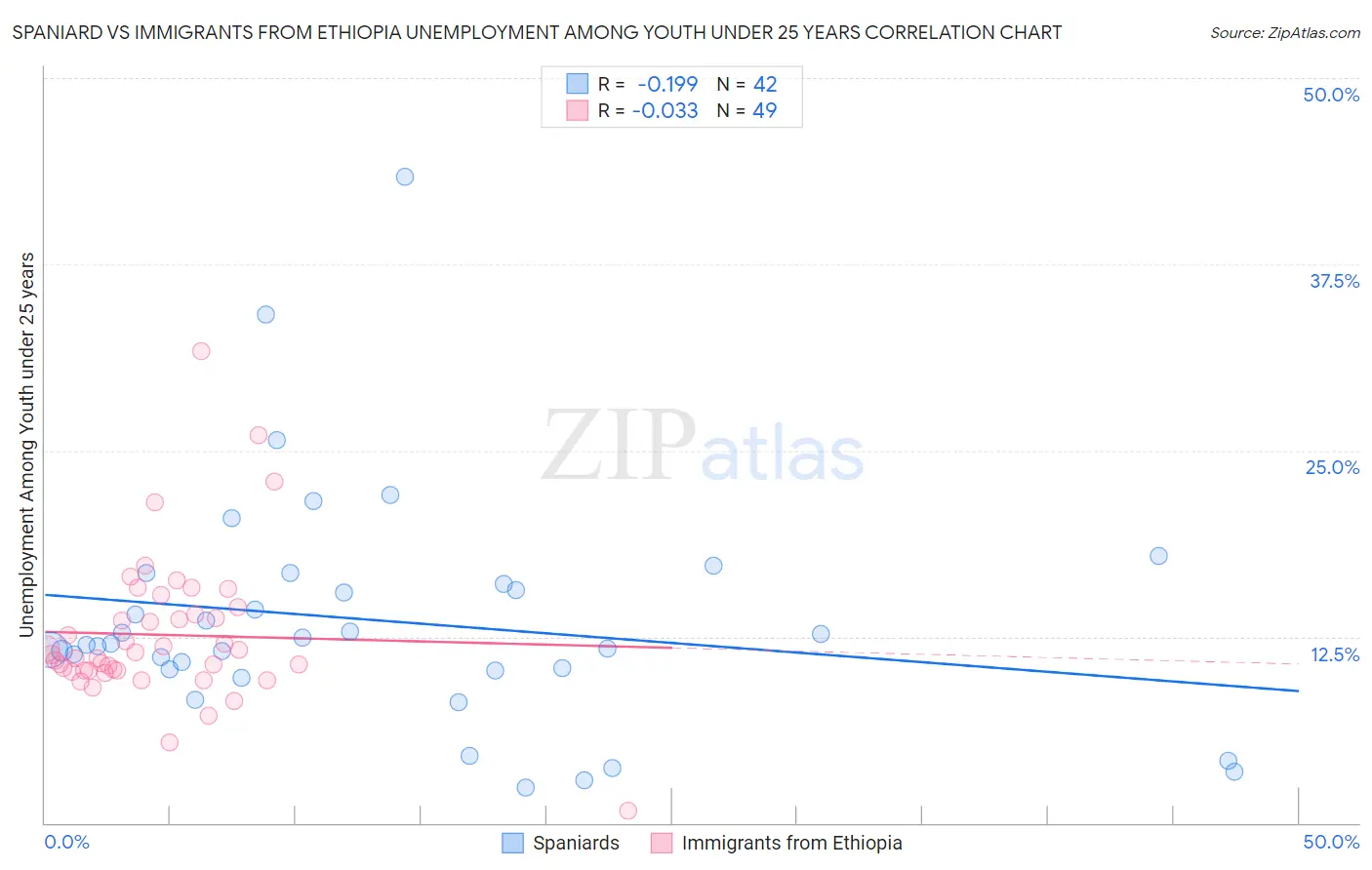 Spaniard vs Immigrants from Ethiopia Unemployment Among Youth under 25 years