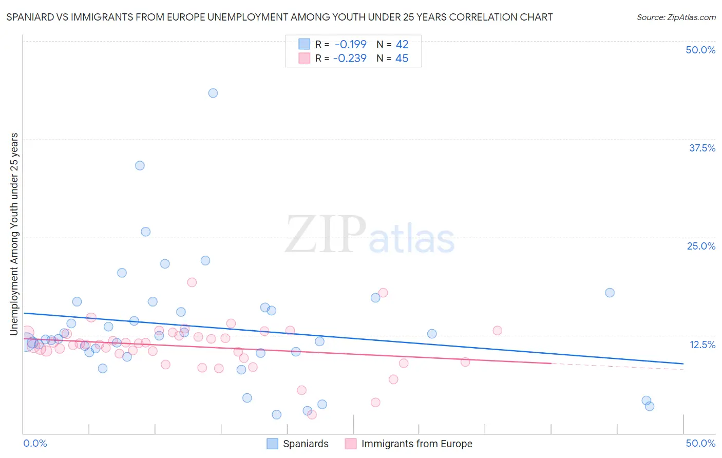 Spaniard vs Immigrants from Europe Unemployment Among Youth under 25 years