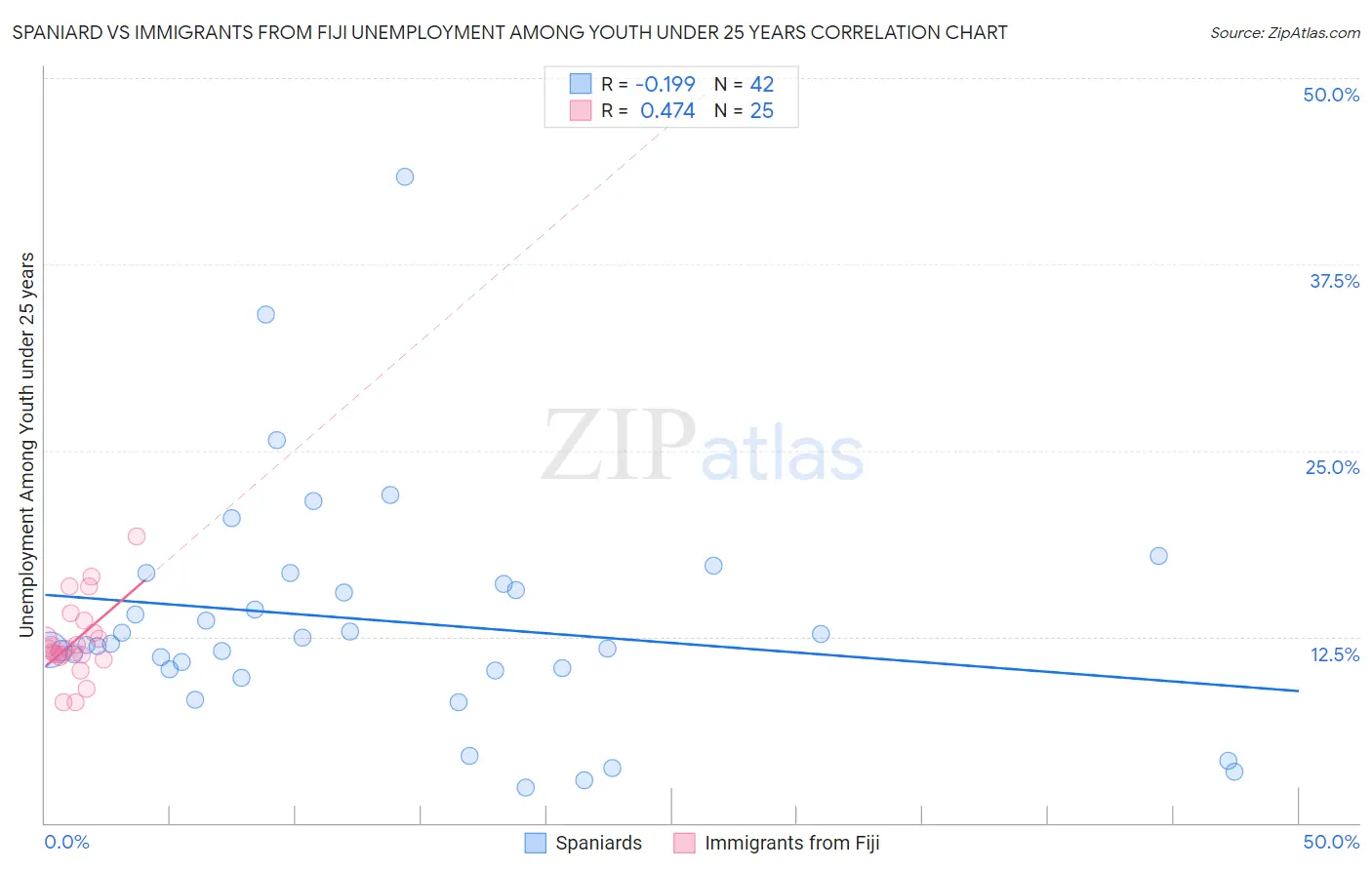 Spaniard vs Immigrants from Fiji Unemployment Among Youth under 25 years