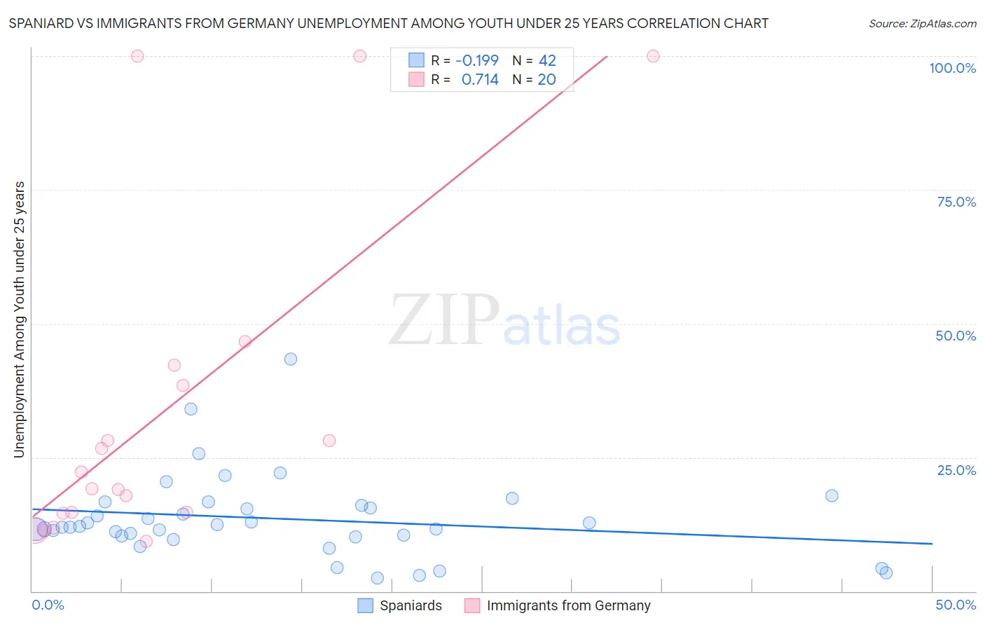 Spaniard vs Immigrants from Germany Unemployment Among Youth under 25 years