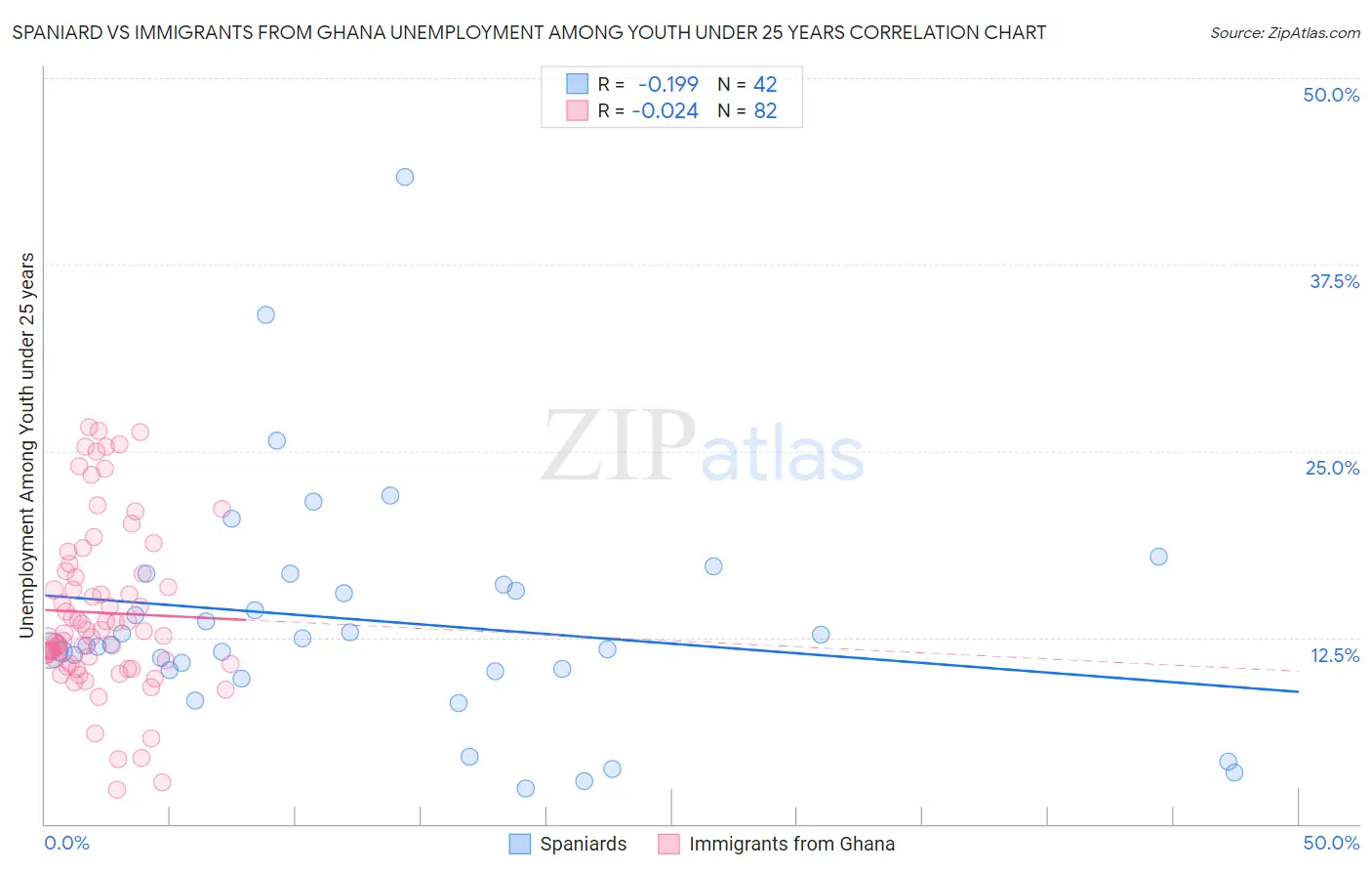 Spaniard vs Immigrants from Ghana Unemployment Among Youth under 25 years