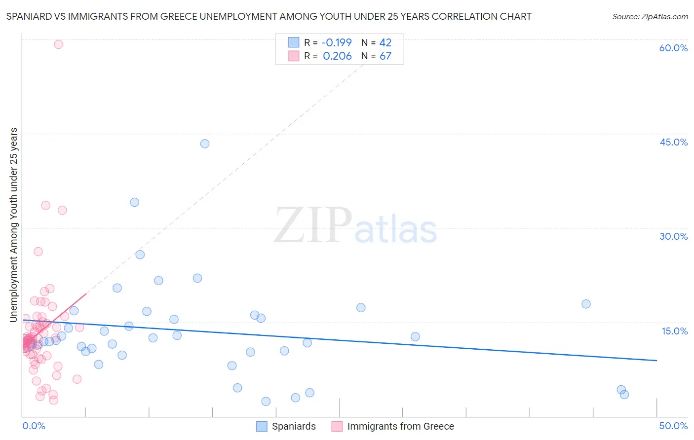 Spaniard vs Immigrants from Greece Unemployment Among Youth under 25 years