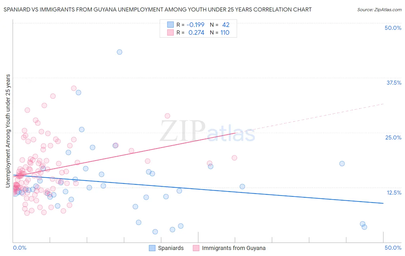 Spaniard vs Immigrants from Guyana Unemployment Among Youth under 25 years