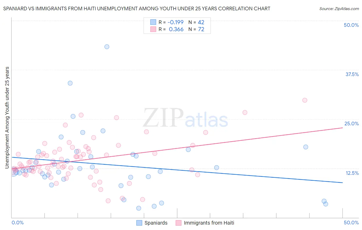 Spaniard vs Immigrants from Haiti Unemployment Among Youth under 25 years