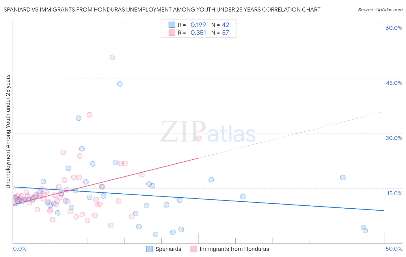 Spaniard vs Immigrants from Honduras Unemployment Among Youth under 25 years