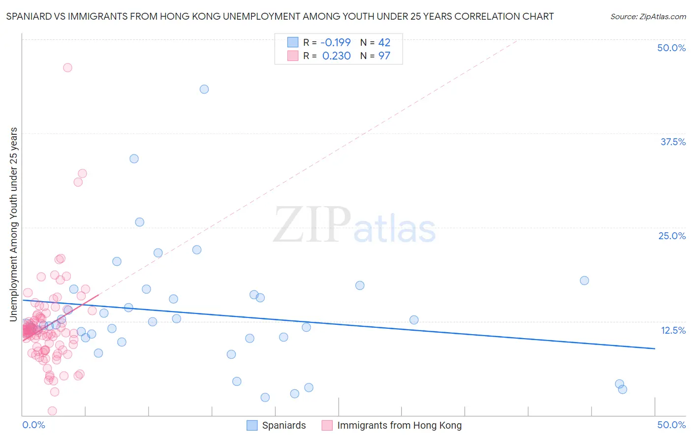 Spaniard vs Immigrants from Hong Kong Unemployment Among Youth under 25 years