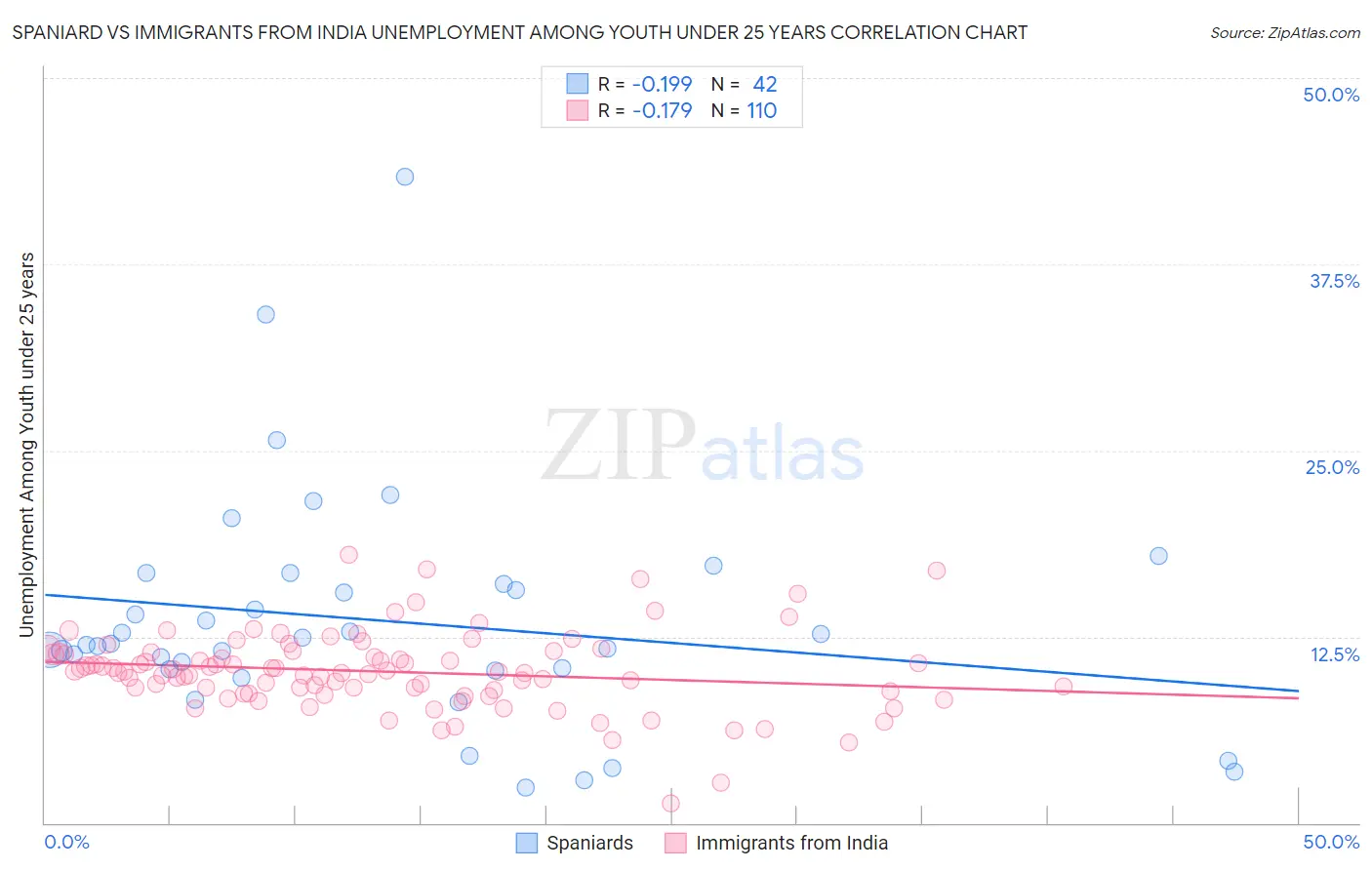 Spaniard vs Immigrants from India Unemployment Among Youth under 25 years