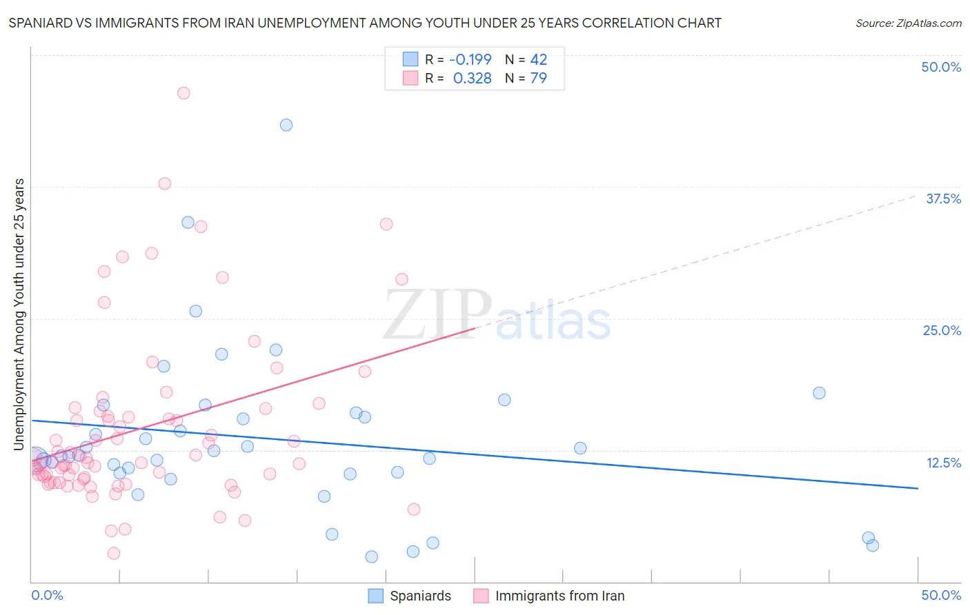 Spaniard vs Immigrants from Iran Unemployment Among Youth under 25 years