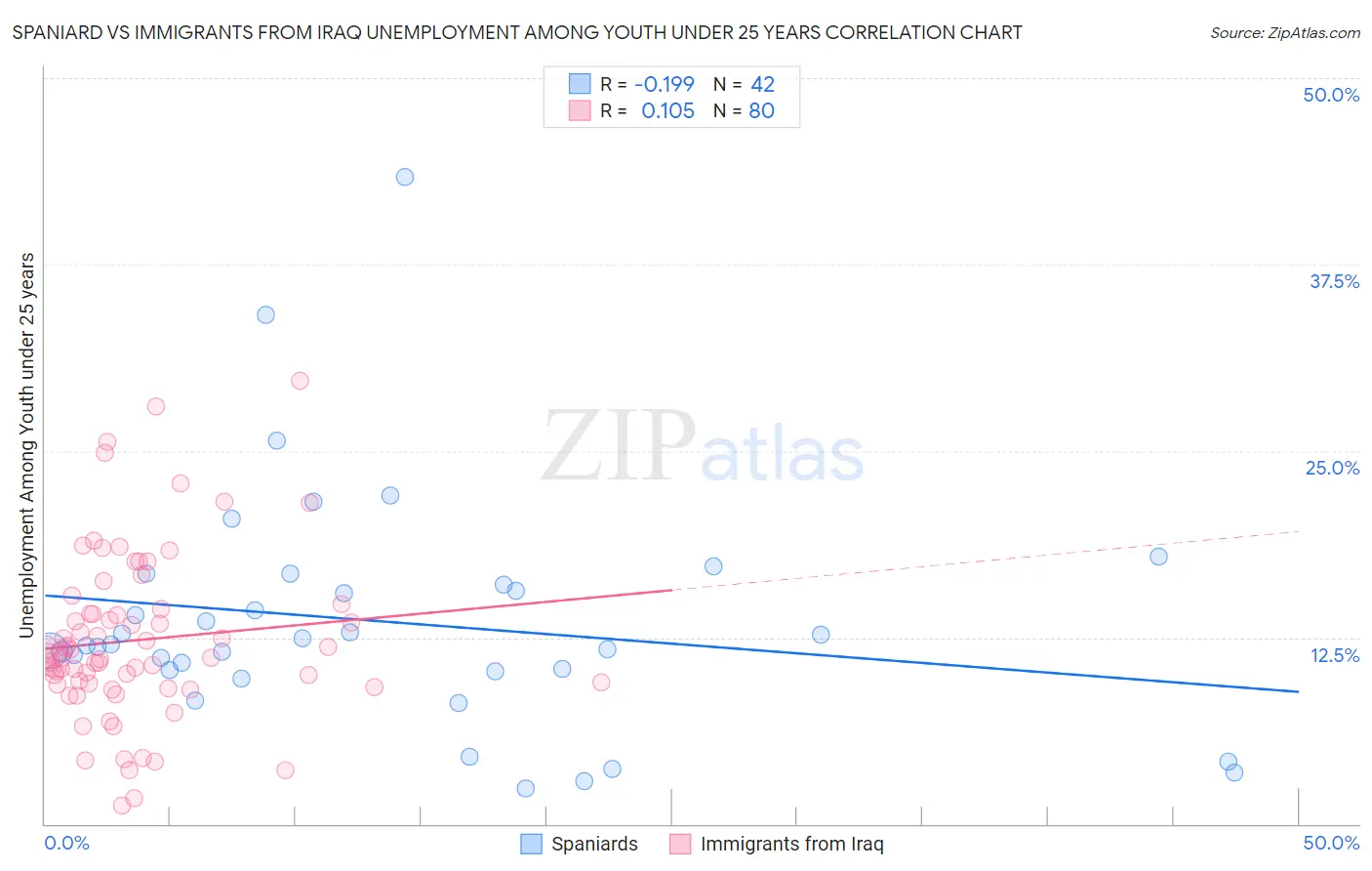 Spaniard vs Immigrants from Iraq Unemployment Among Youth under 25 years