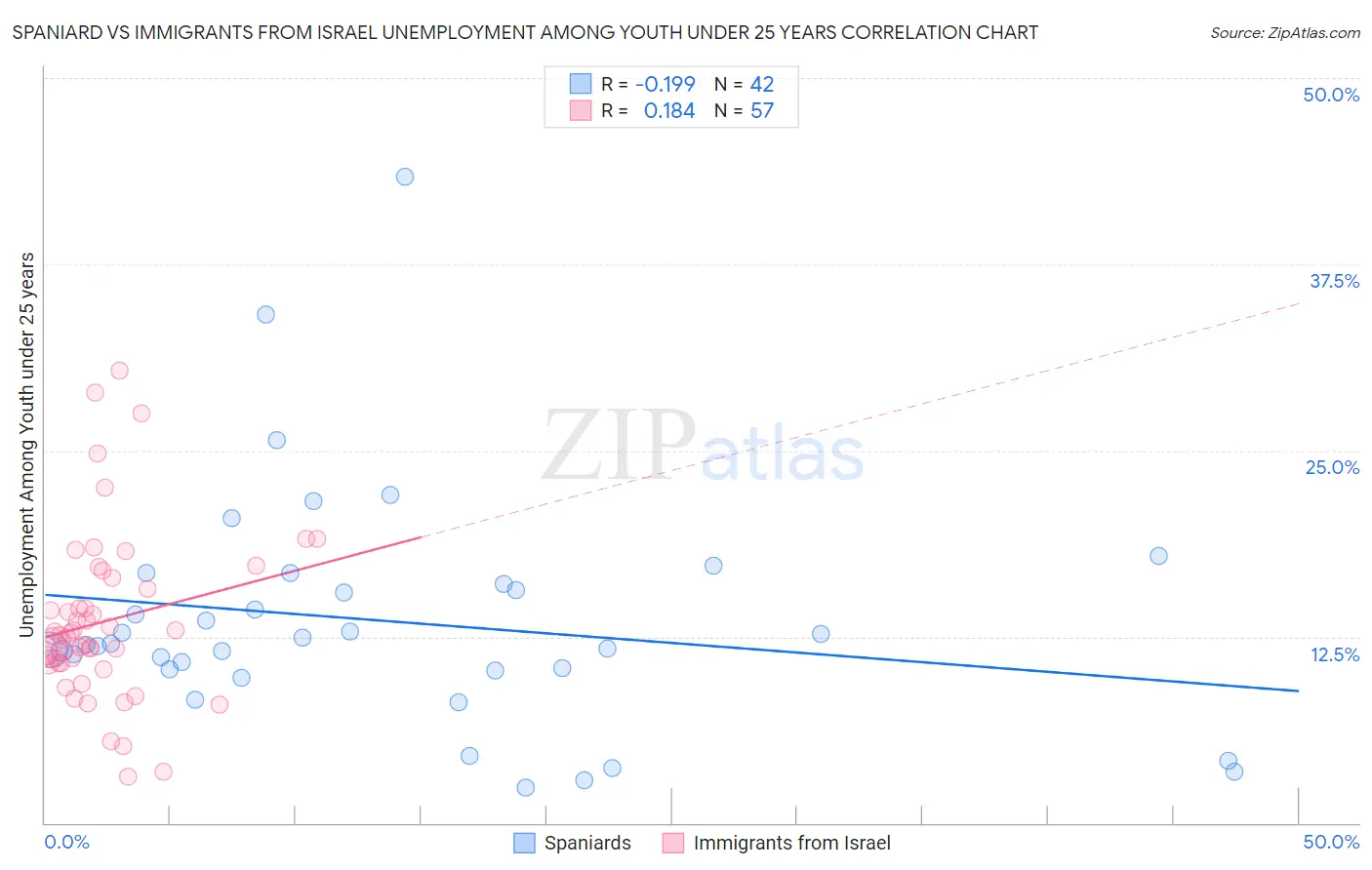 Spaniard vs Immigrants from Israel Unemployment Among Youth under 25 years