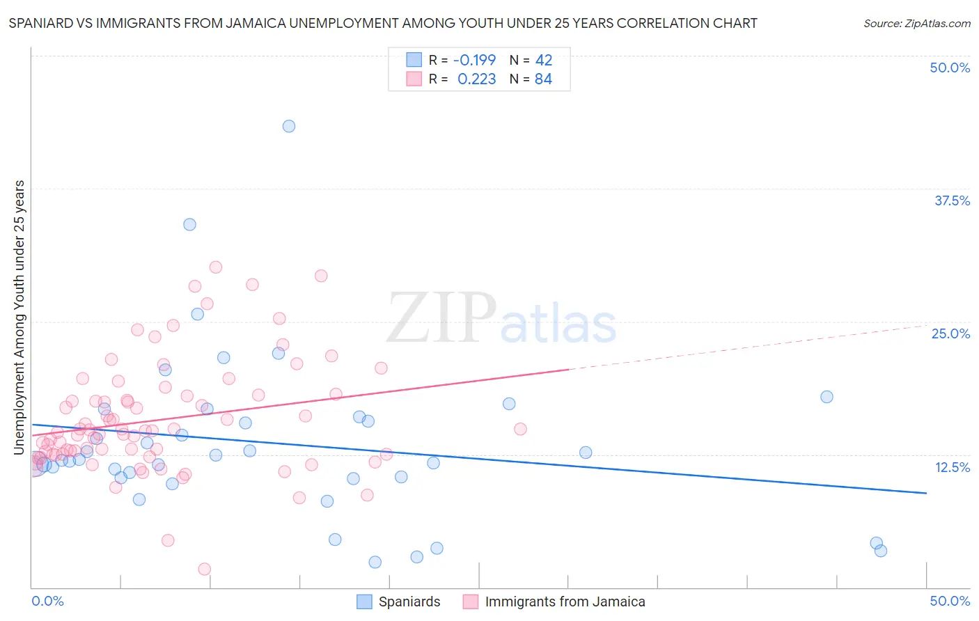 Spaniard vs Immigrants from Jamaica Unemployment Among Youth under 25 years