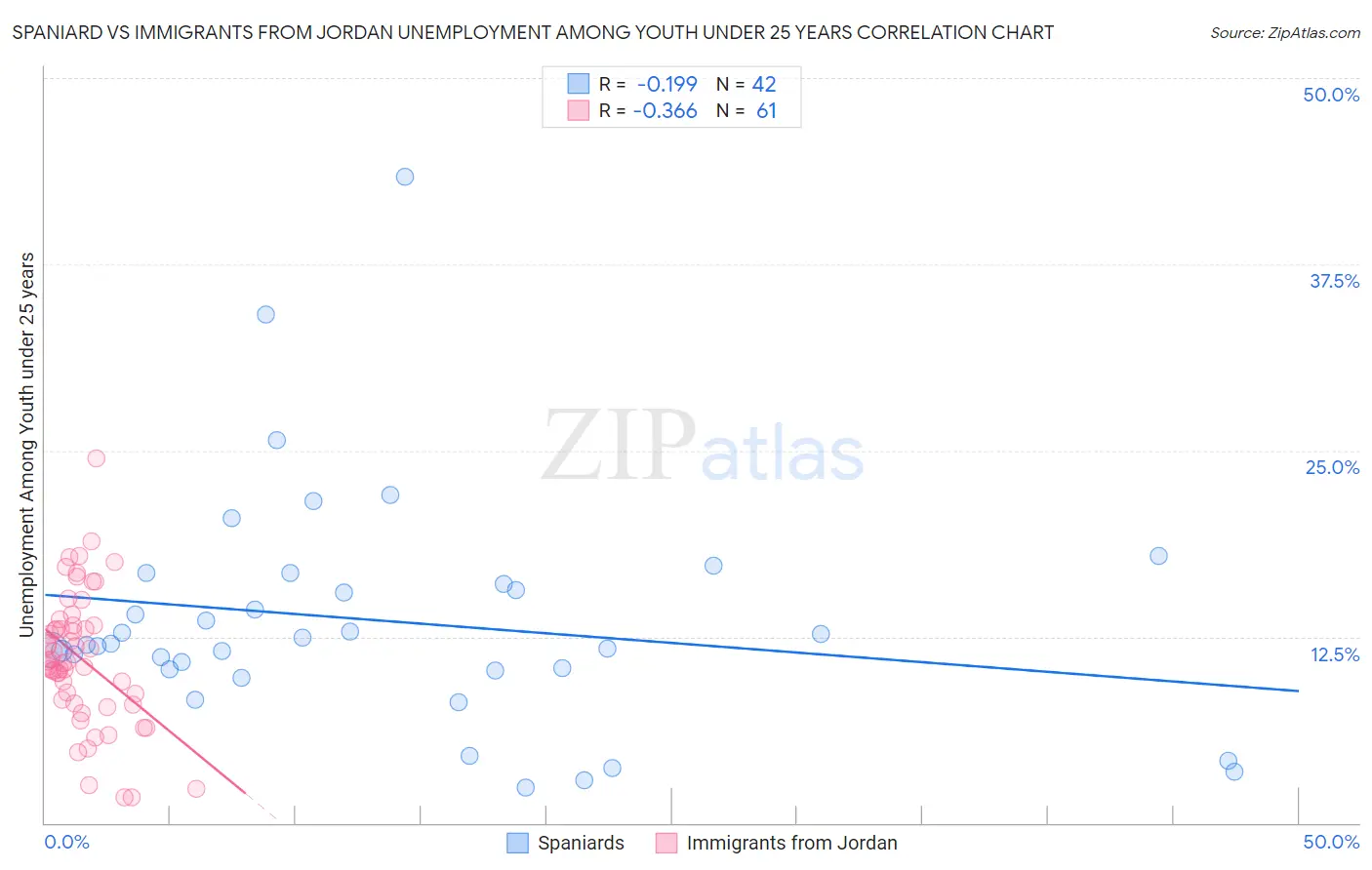 Spaniard vs Immigrants from Jordan Unemployment Among Youth under 25 years