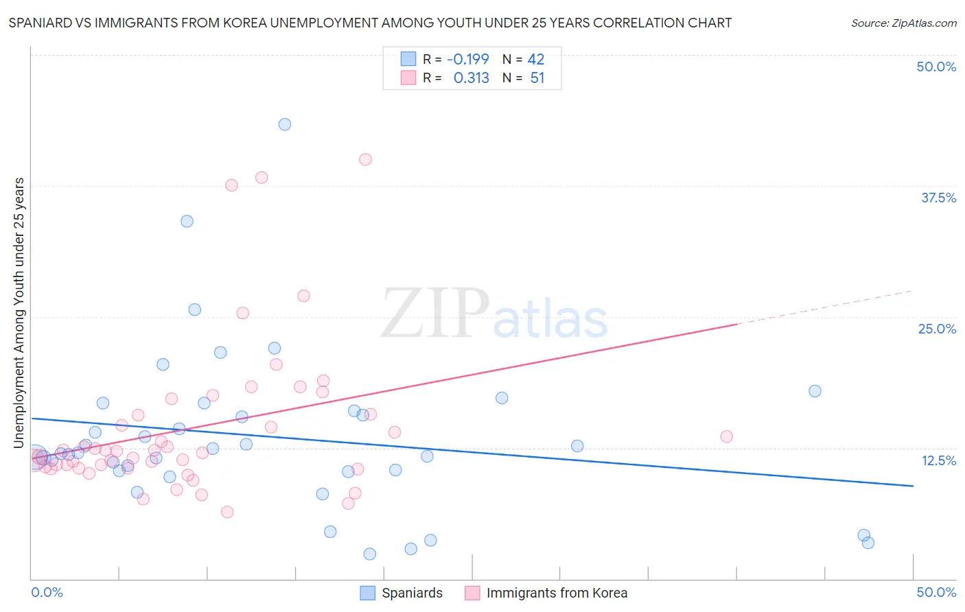 Spaniard vs Immigrants from Korea Unemployment Among Youth under 25 years