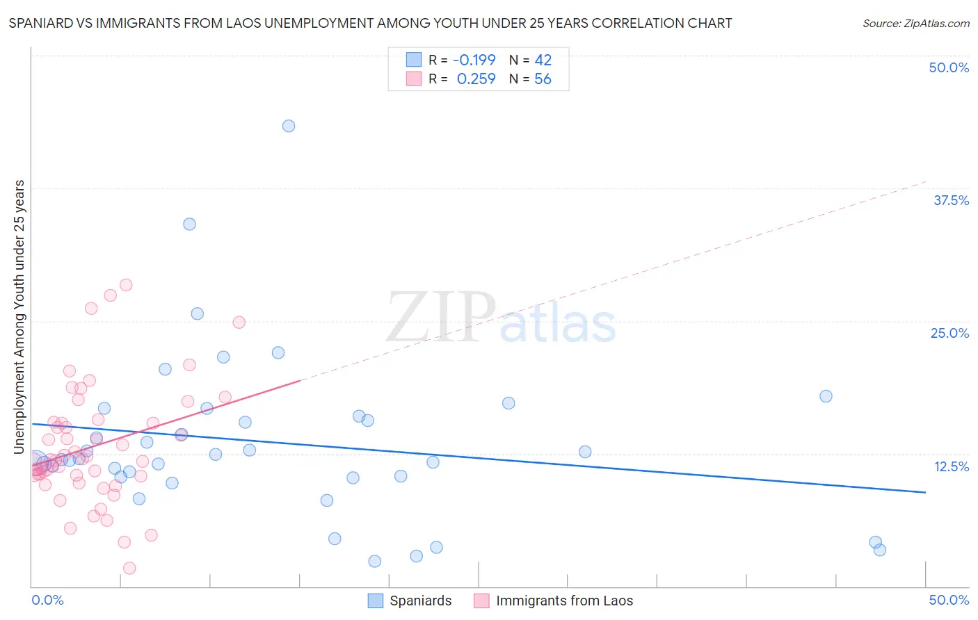 Spaniard vs Immigrants from Laos Unemployment Among Youth under 25 years
