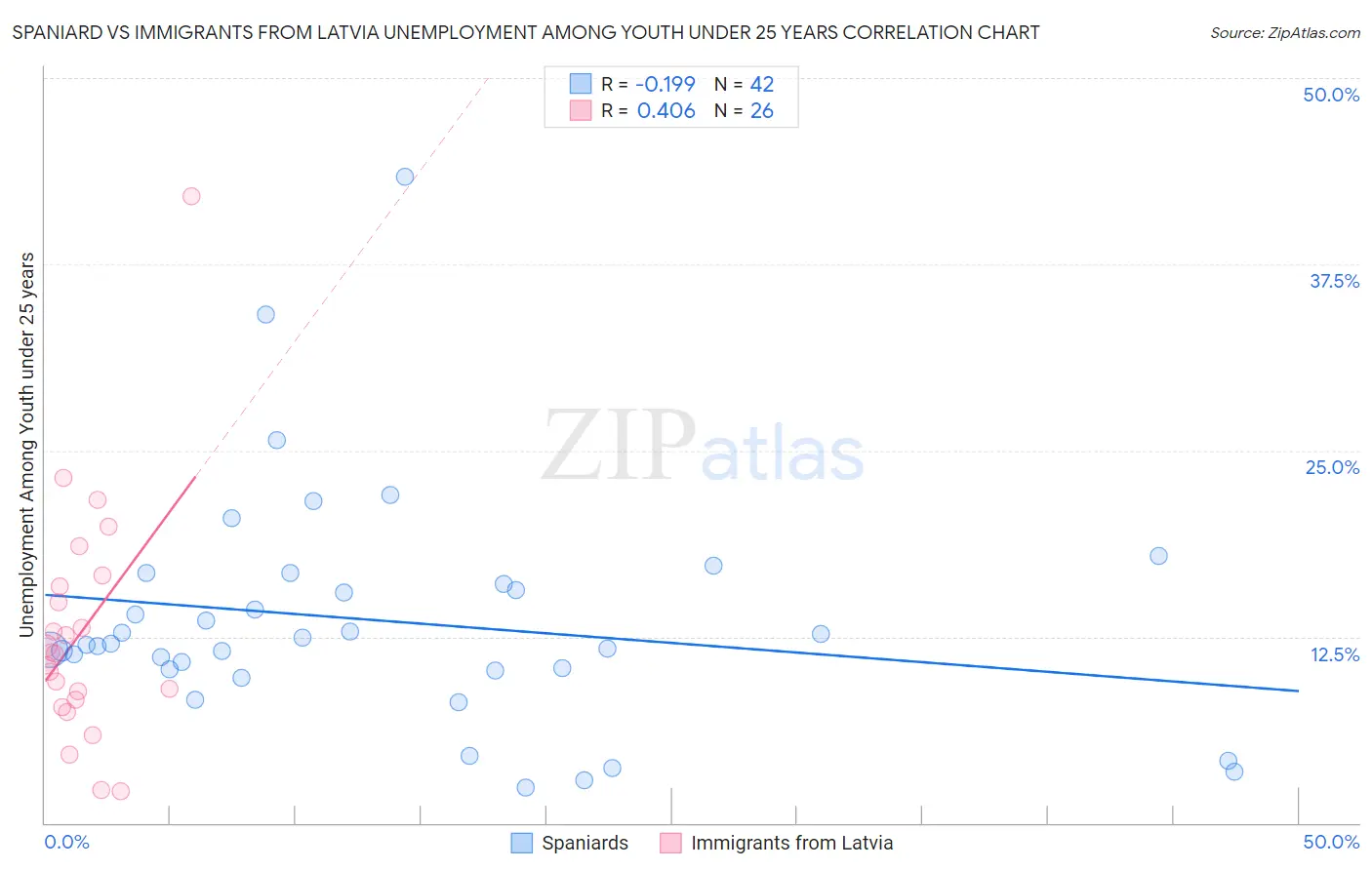 Spaniard vs Immigrants from Latvia Unemployment Among Youth under 25 years