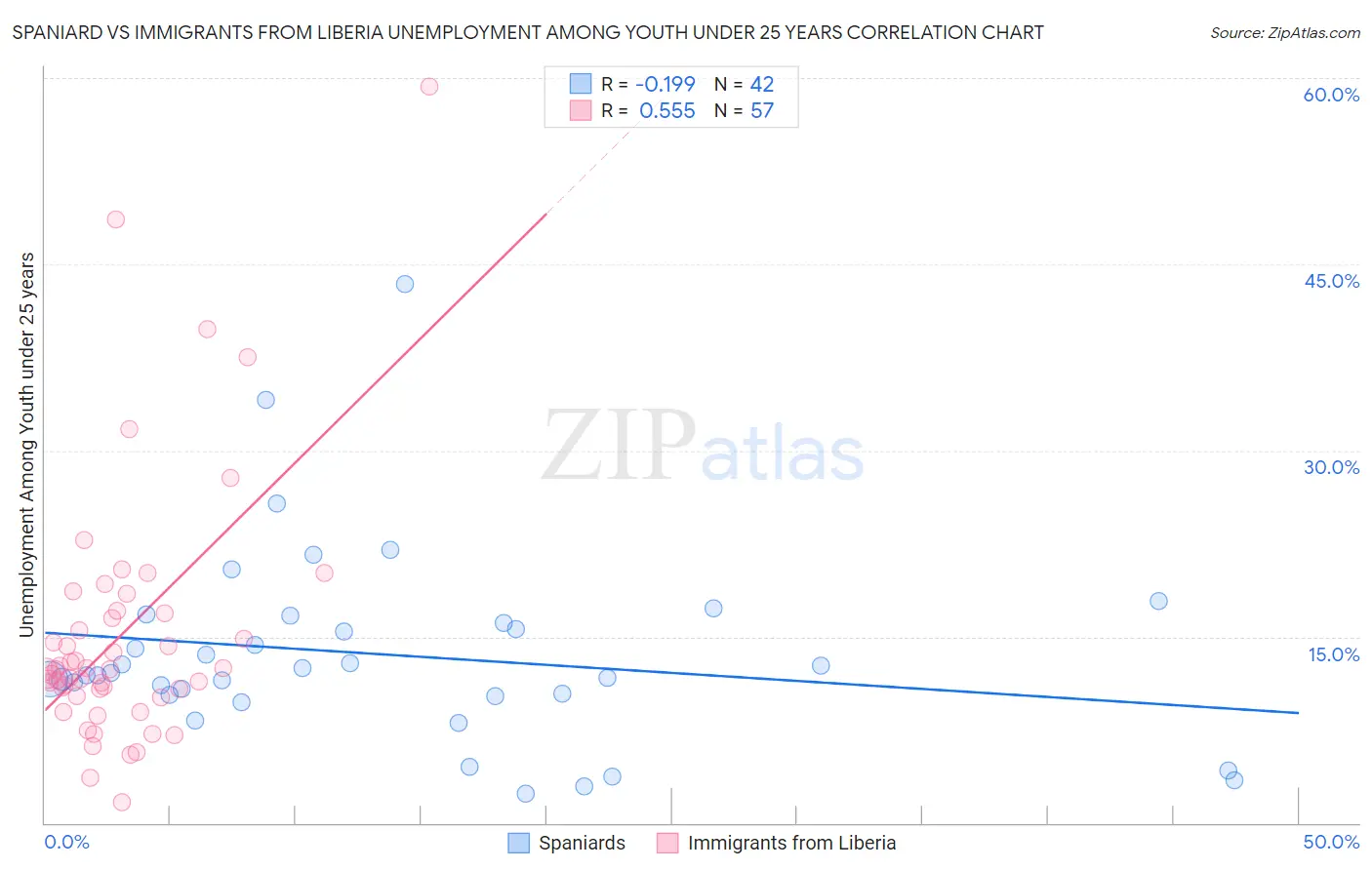 Spaniard vs Immigrants from Liberia Unemployment Among Youth under 25 years