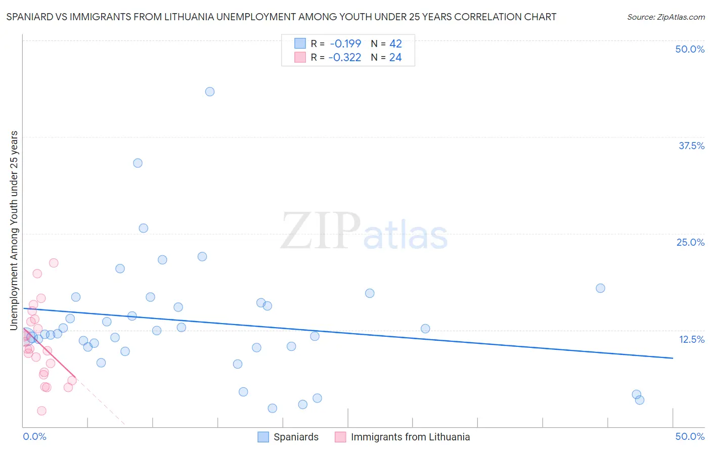 Spaniard vs Immigrants from Lithuania Unemployment Among Youth under 25 years