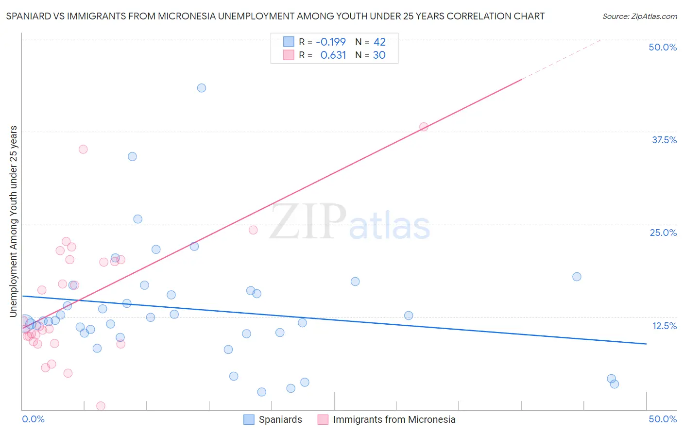 Spaniard vs Immigrants from Micronesia Unemployment Among Youth under 25 years