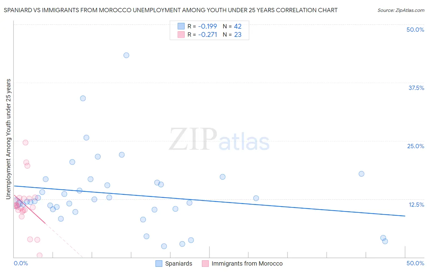 Spaniard vs Immigrants from Morocco Unemployment Among Youth under 25 years