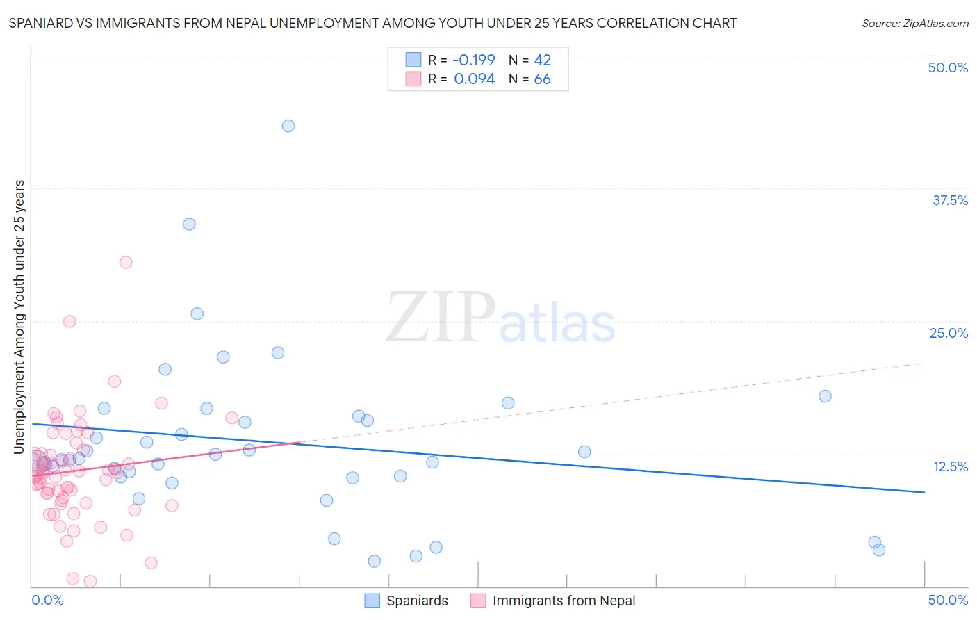 Spaniard vs Immigrants from Nepal Unemployment Among Youth under 25 years