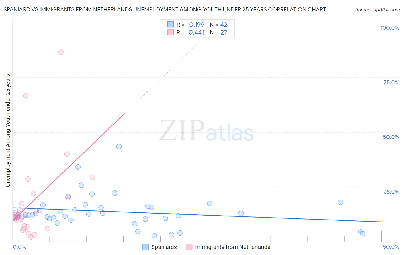 Spaniard vs Immigrants from Netherlands Unemployment Among Youth under 25 years