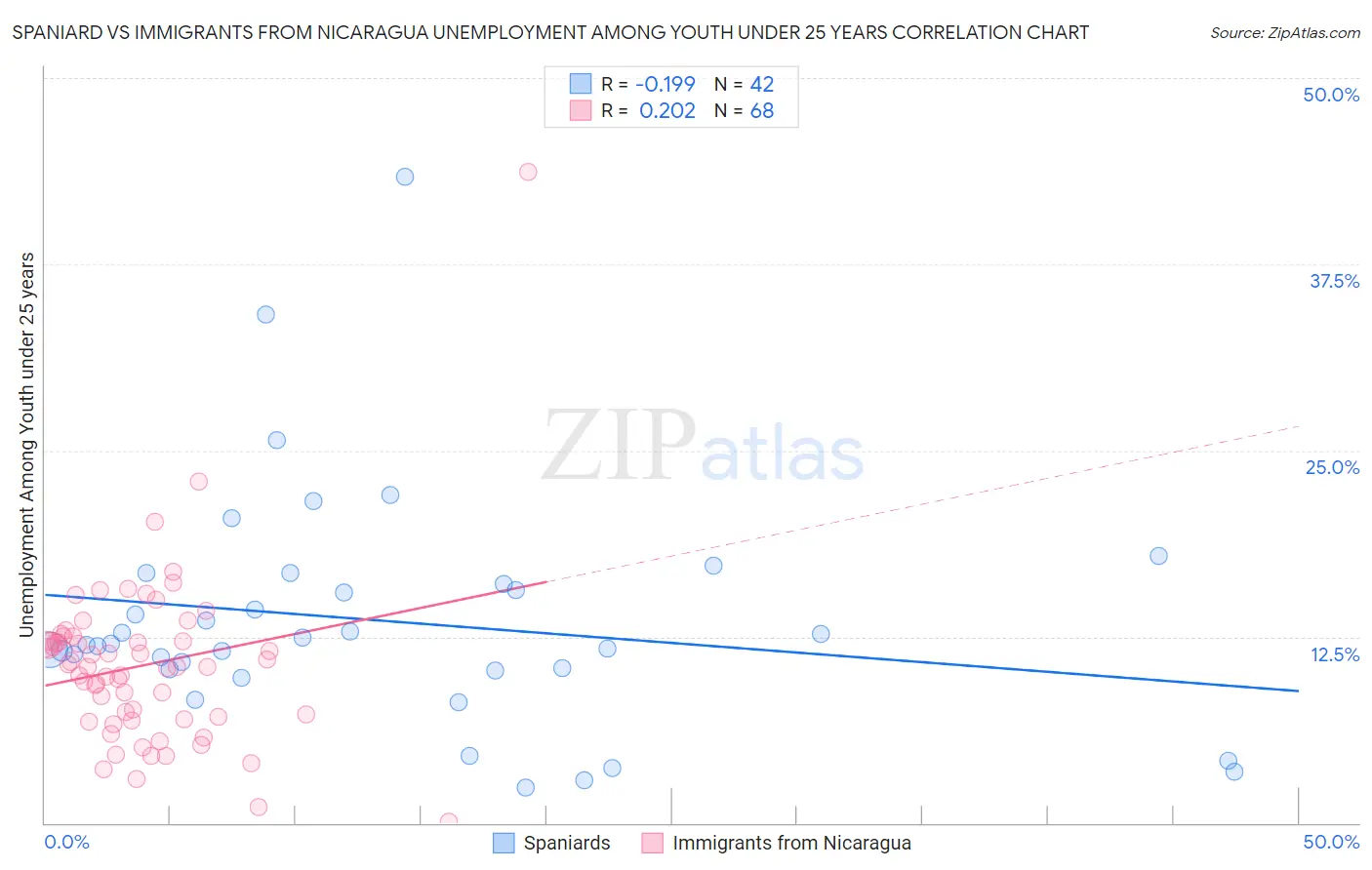 Spaniard vs Immigrants from Nicaragua Unemployment Among Youth under 25 years