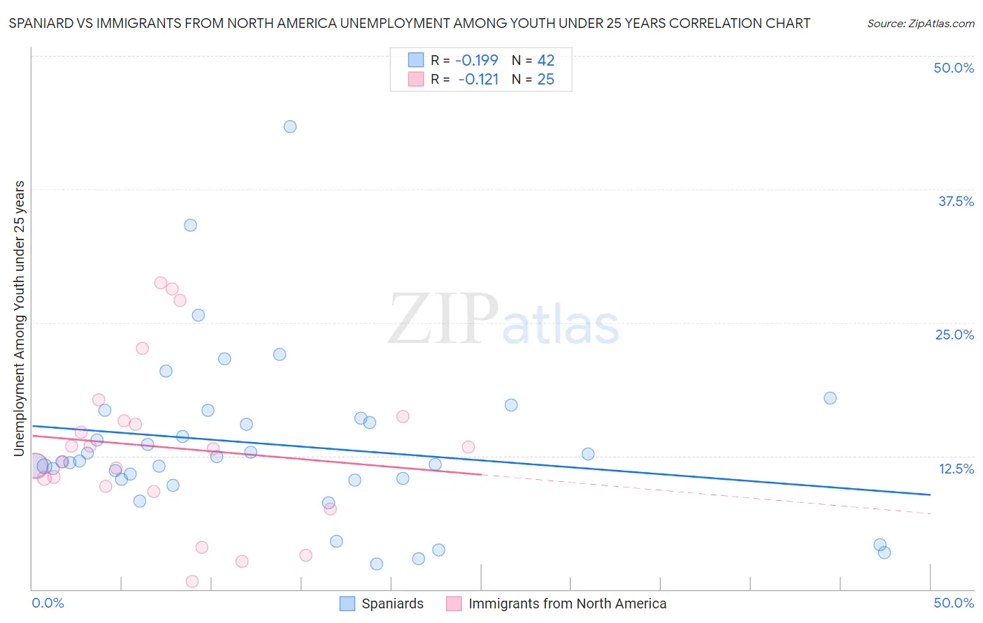 Spaniard vs Immigrants from North America Unemployment Among Youth under 25 years