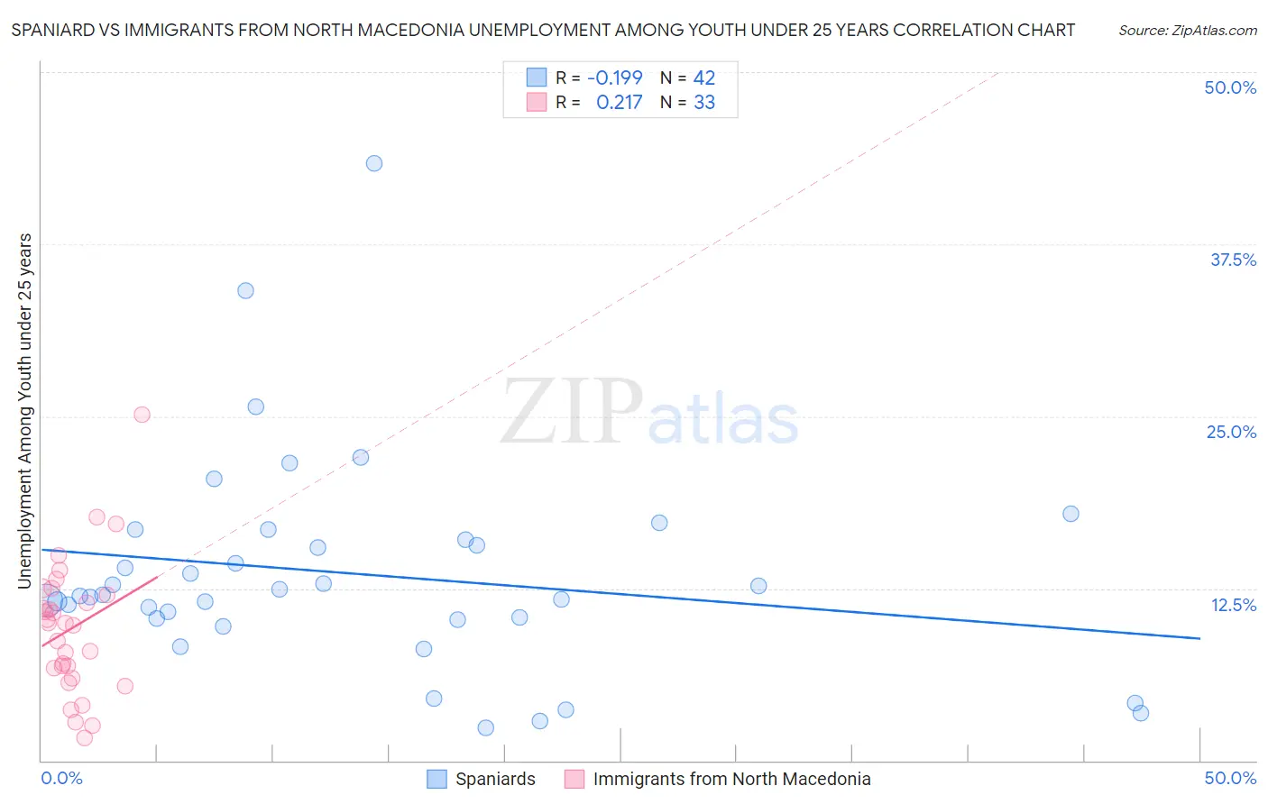 Spaniard vs Immigrants from North Macedonia Unemployment Among Youth under 25 years