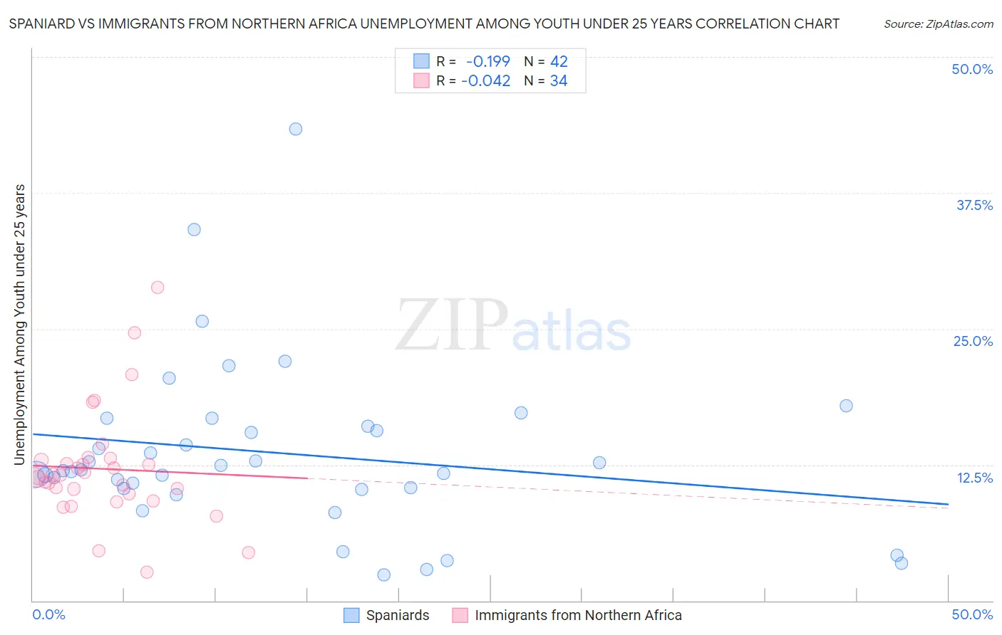 Spaniard vs Immigrants from Northern Africa Unemployment Among Youth under 25 years