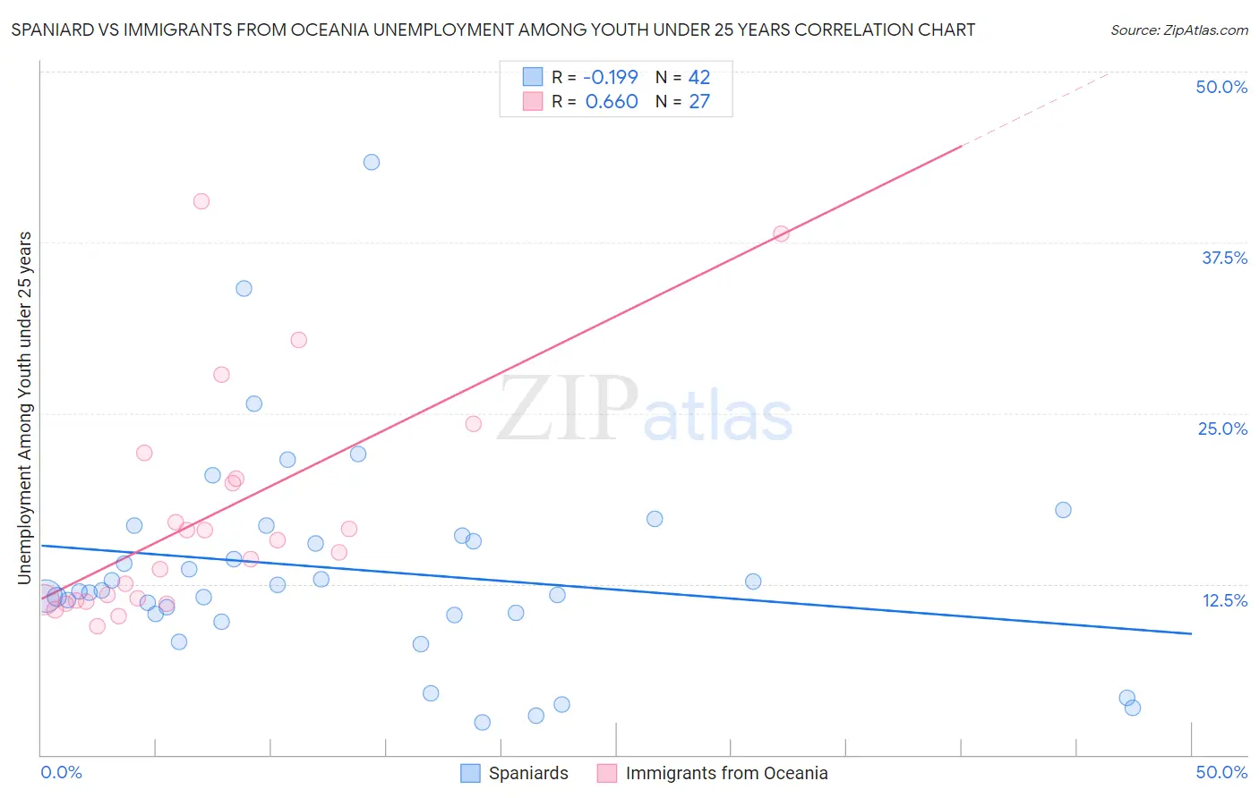 Spaniard vs Immigrants from Oceania Unemployment Among Youth under 25 years