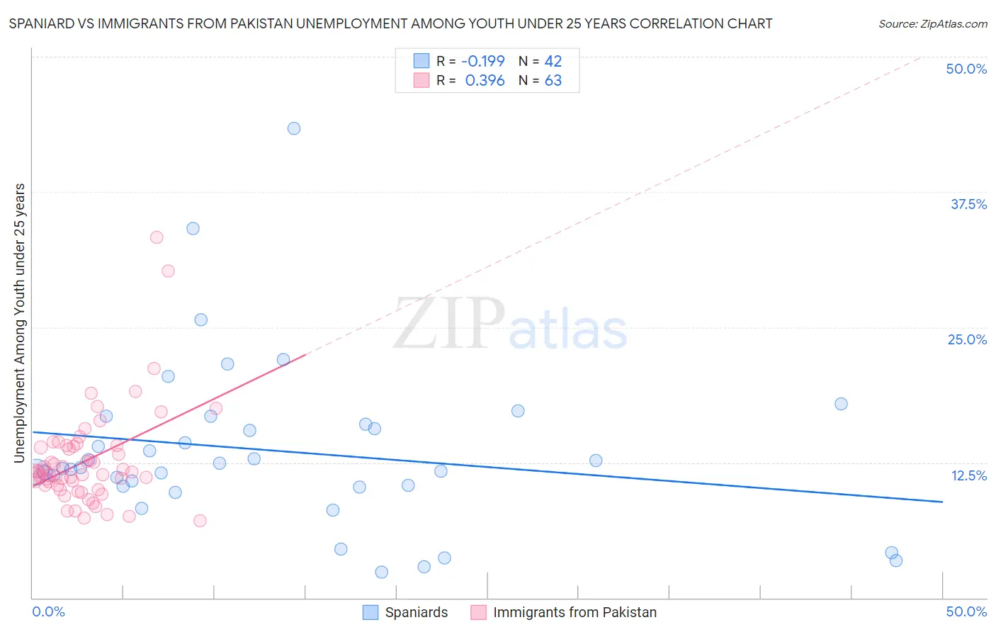 Spaniard vs Immigrants from Pakistan Unemployment Among Youth under 25 years