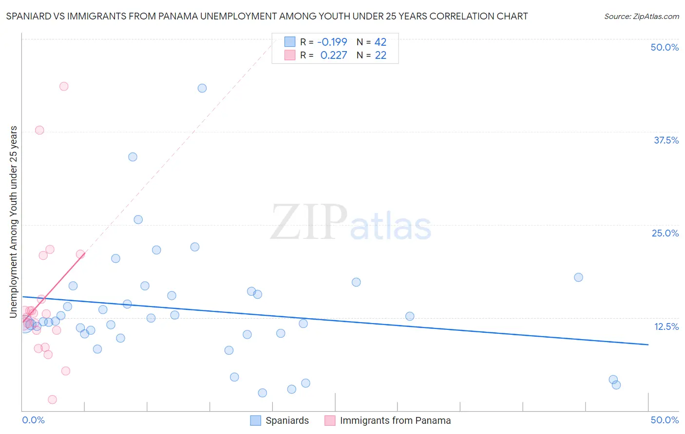 Spaniard vs Immigrants from Panama Unemployment Among Youth under 25 years
