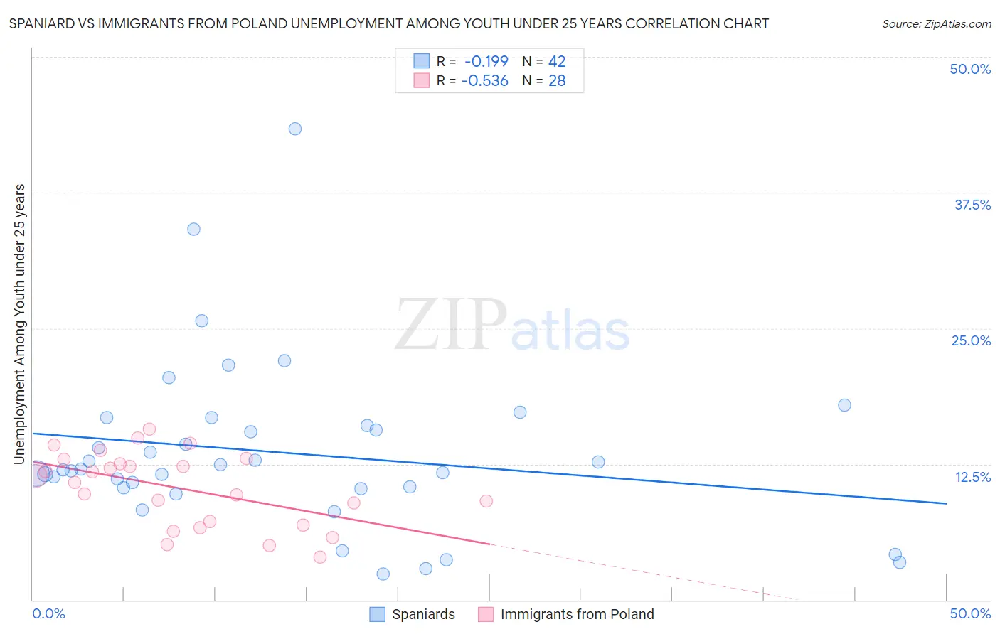 Spaniard vs Immigrants from Poland Unemployment Among Youth under 25 years