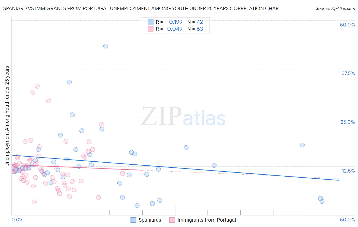 Spaniard vs Immigrants from Portugal Unemployment Among Youth under 25 years